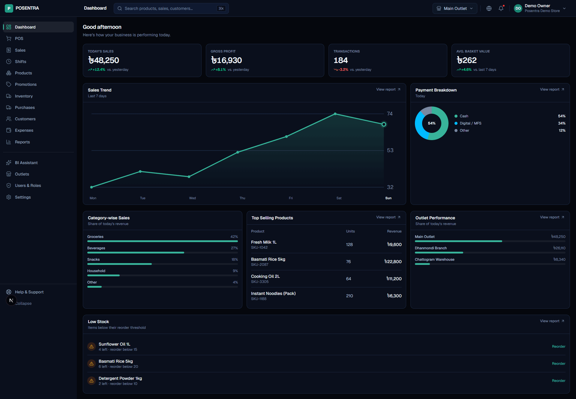 POSENTRA dashboard showing today's sales, gross profit, transactions, a sales trend chart, and top selling products