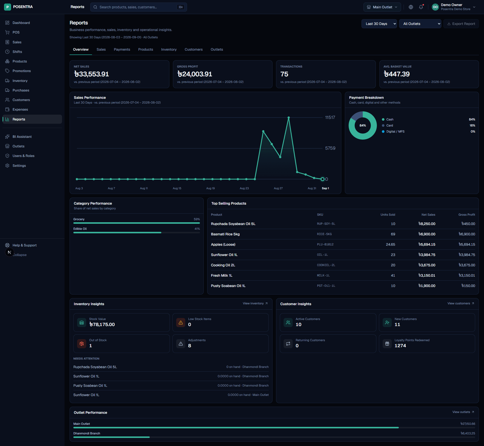 POSENTRA reports showing stock value, low and out-of-stock items by branch, customer insights and outlet performance
